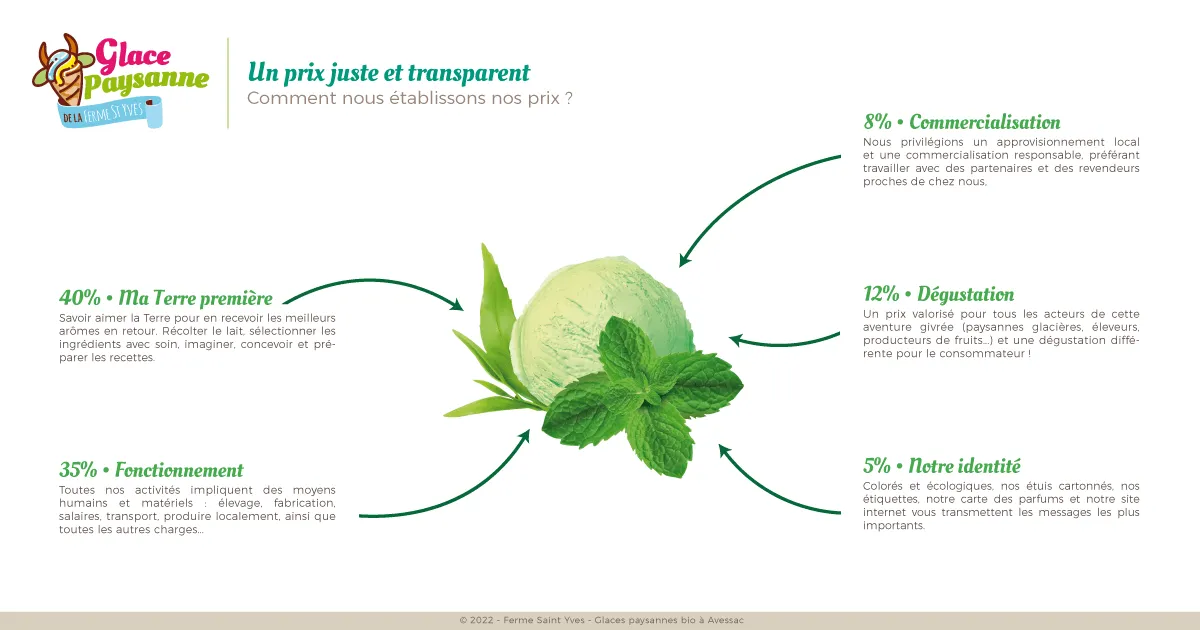 Comment nous établissons les prix de nos glaces